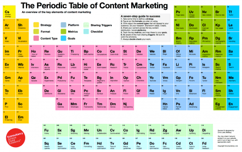 La tavola periodica degli elementi del content marketing