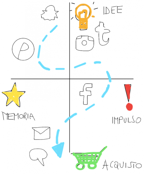 percorso contenuti ecommerce